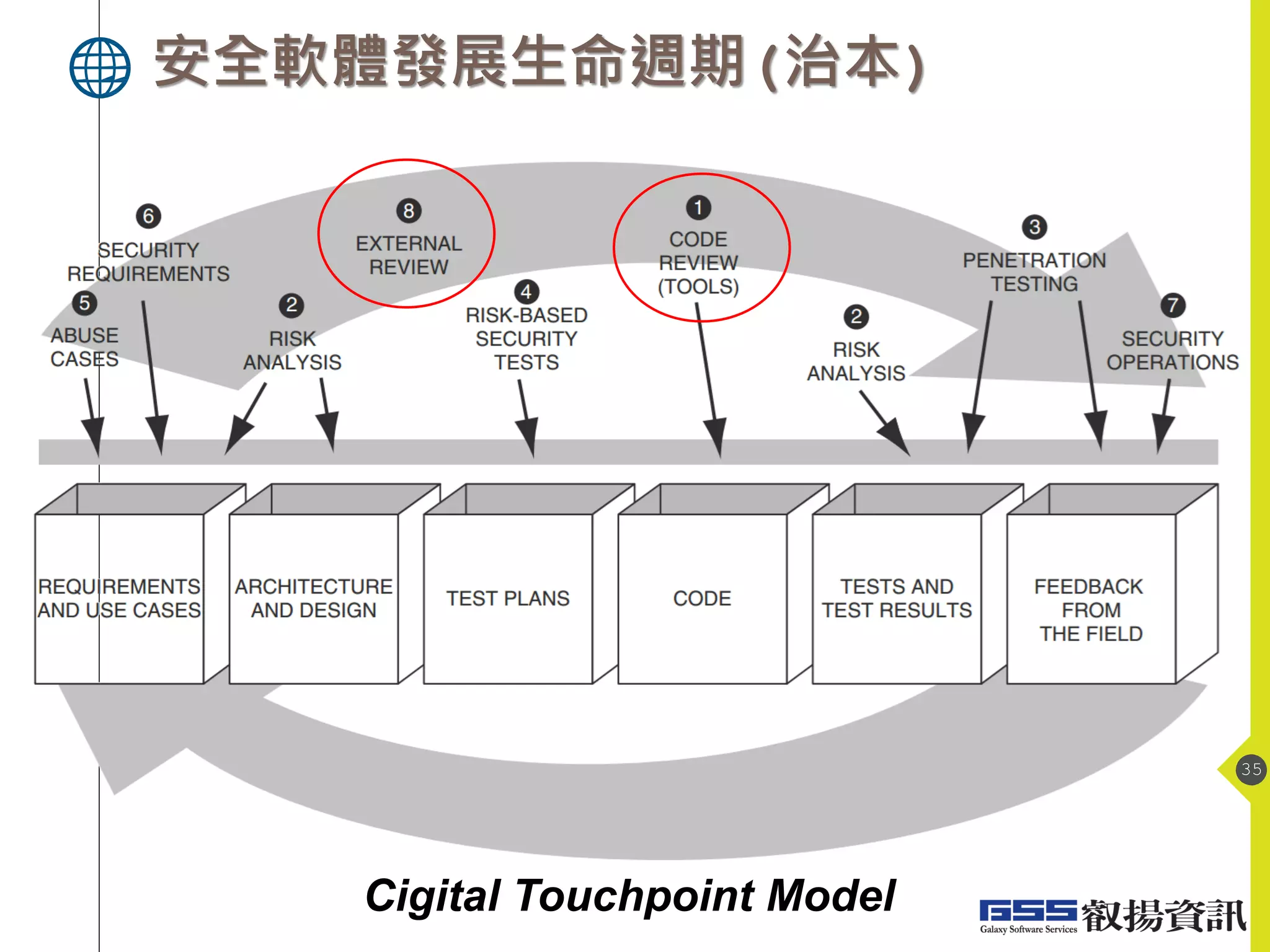 安全軟體發展生命週期(治本)
35
Cigital Touchpoint Model
 