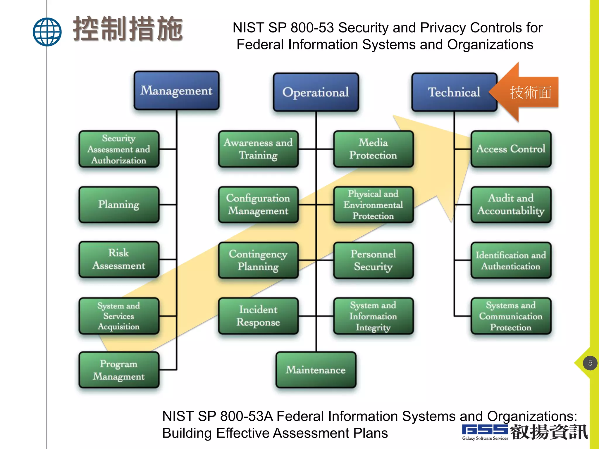 控制措施
5
NIST SP 800-53 Security and Privacy Controls for
Federal Information Systems and Organizations
NIST SP 800-53A Federal Information Systems and Organizations:
Building Effective Assessment Plans
技術面
 