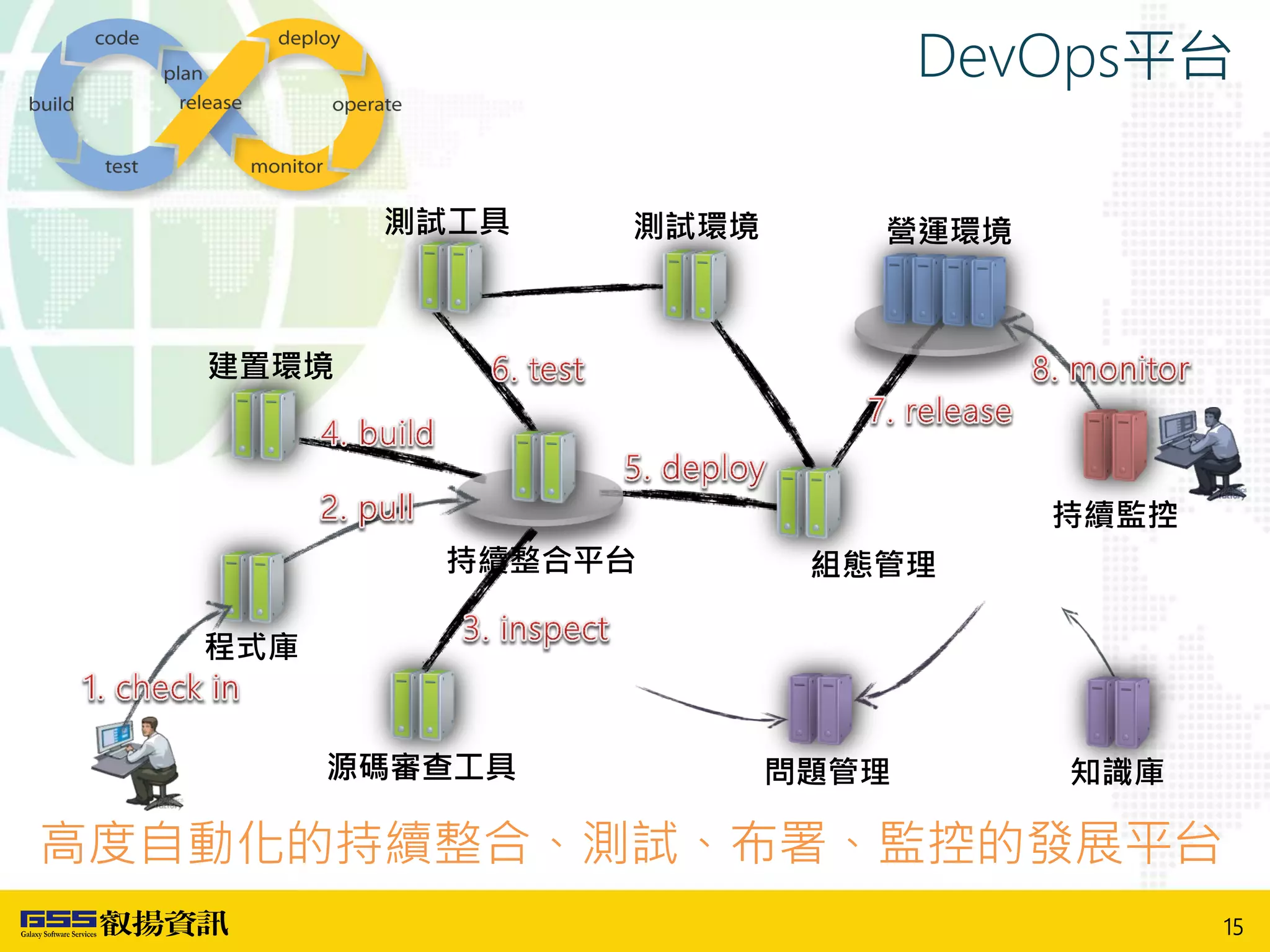 15
DevOps平台
高度自動化的持續整合、測試、布署、監控的發展平台
程式庫
源碼審查工具
測試工具
組態管理
測試環境
建置環境
持續整合平台
營運環境
持續監控
問題管理 知識庫
 