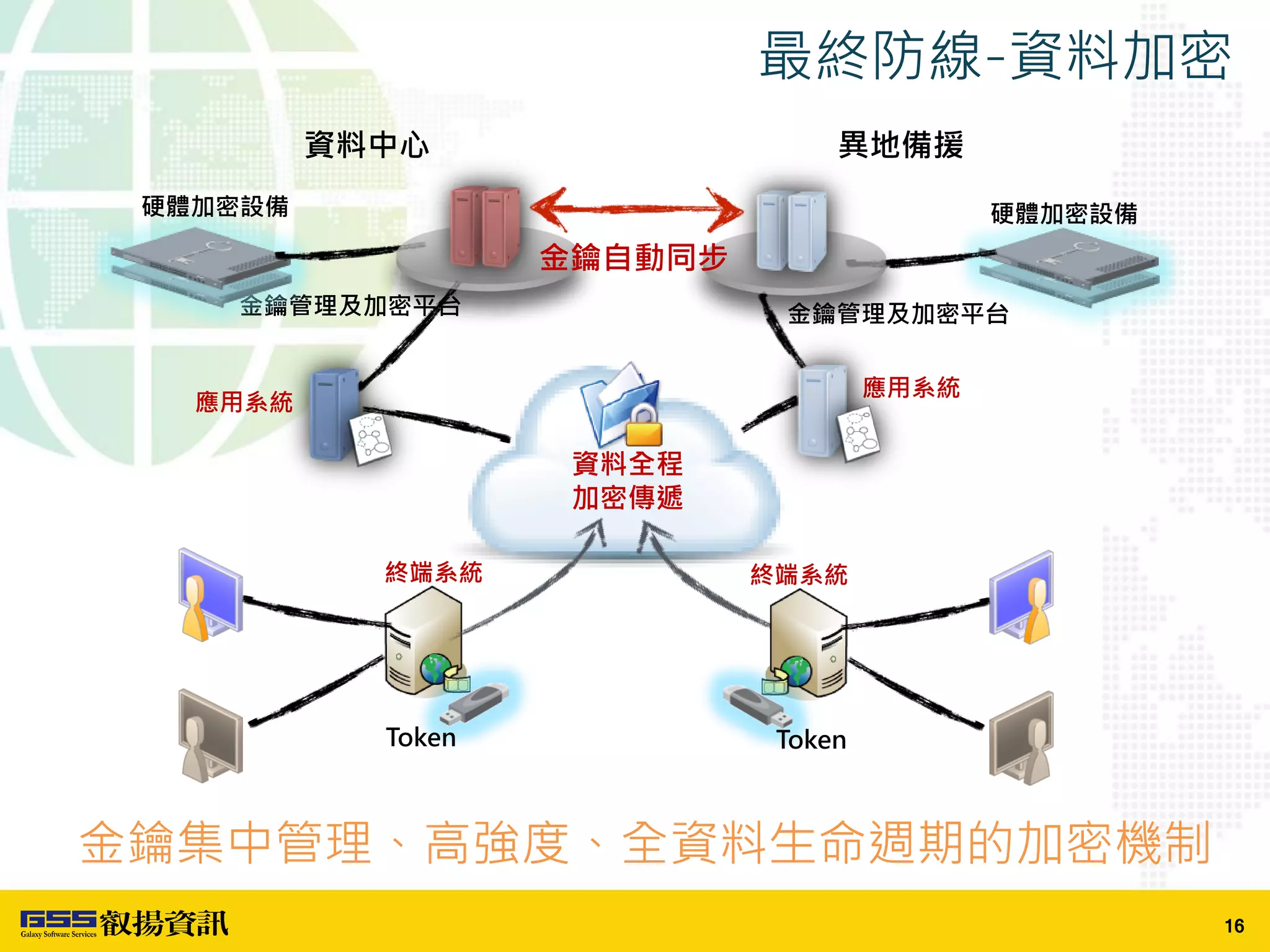 16
最終防線-資料加密
終端系統
應用系統
應用系統
Token
金鑰管理及加密平台
硬體加密設備
金鑰管理及加密平台
硬體加密設備
金鑰自動同步
終端系統
Token
資料中心 異地備援
資料全程
加密傳遞
金鑰集中管理、高強度、全資料生命週期的加密機制
 
