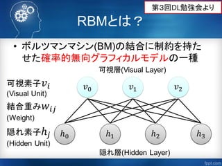 RBMとは？
• ボルツマンマシン(BM)の結合に制約を持た
せた確率的無向グラフィカルモデルの一種
可視層(Visual Layer)
隠れ層(Hidden Layer)
可視素子 𝑣𝑖
(Visual Unit)
結合重み 𝑤𝑖𝑗
(Wei...