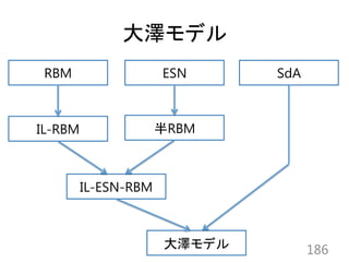 186
RBM ESN SdA
IL-RBM
IL-ESN-RBM
半RBM
大澤モデル
大澤モデル
 