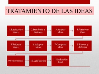 TRATAMIENTO DE LAS IDEAS
1.Rechazo de
ideas
2.Dar forma a
las ideas
3.Adaptar
ideas
4.Fortalecer
ideas
5.Reforzar
ideas
6.Adoptar
ideas
7.Comparar
ideas
8.Errores y
defectos
9.Consecuencias 10.Verificación
11.Evaluación
final
 