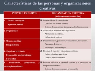 INDIVIUO CREATIVO ORGANIZACIÓN CREATIVA
(o departamento creativo)
1. Fluidez conceptual
Apertura mental
 Canales abiertos de comunicación
Contactos con fuentes externas.
Sistemas de sugerencias, técnicas grupales, brainstorming.
2. Originalidad  Atribución de problemas a no especialistas.
Atribuciones excéntricas.
Utilización de equipos.
3. Menor autoridad
Independencia
 Descentralización, posiciones pocas definidas, poco control.
Aceptación de errores.
Normas para asumir riesgos.
4. Alegría en el trabajo
Exploración no disciplinada
Curiosidad
 Libertada de elección y búsqueda de problemas
Cultura relajada y poca rígida
Libertad para discutir ideas
5. Persistencia, compromiso y
estrategia focalizada
 Recursos dirigidos al personal creativo y a proyectos sin
recuperación inmediata.
Sistemas de recompensas para la innovación.
 