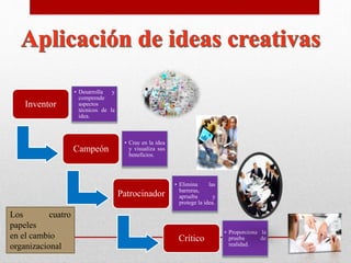 Inventor
• Desarrolla y
comprende
aspectos
técnicos de la
idea.
Campeón
• Cree en la idea
y visualiza sus
beneficios.
Patrocinador
• Elimina las
barreras,
aprueba y
protege la idea.
Crítico
• Proporciona la
prueba de
realidad.
Los cuatro
papeles
en el cambio
organizacional
 