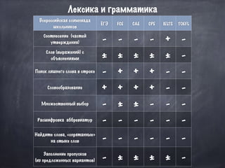 Лексика и грамматика
Всероссийская олимпиада
школьников
ЕГЭ FCE CAE CPE IELTS TOEFL
Соотнесение (частей
утверждения) - - - - + -
Слов (выражений) с
объяснениями ± ± ± ± ± -
Поиск лишнего слова в строке
- + + + - -
Словообразование
+ + + + - -
Множественный выбор
- ± ± - - -
Расшифровка аббревиатур
- - - - - -
Найдите слова, «спрятанные»
на стыке слов - - - - - -
Заполнение пропусков
(из предложенных вариантов) - ± ± ± ± -
 