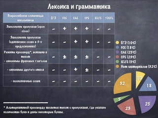 Всероссийская олимпиада
школьников
ЕГЭ FCE CAE CPE IELTS TOEFL
Заполнение пропусков (open
close) - + + + - -
Заполнение пропусков
(одинаковое слово в 3-х
предложениях)
- - + + - -
Решите кроссворд*, вставив в
текст
- синонимы фразовых глаголов
- ± ± ± - -
- синонимы другого стиля
- - + ± - -
- полнозначные слова
- - - - - -
Лексика и грамматика
* Альтернативой кроссворду является текст с пропусками, где указано
количество букв и даны некоторые буквы.
32
5
23
25
18
10
ЕГЭ (10%)
FCE (18%)
CAE (25%)
CPE (23%)
IELTS (5%)
Нет материалов (32%)
 