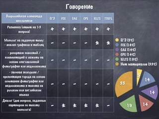 Всероссийская олимпиада
школьников
ЕГЭ FCE CAE CPE IELTS TOEFL
Разминка (ответ на 1-3
вопроса) + + + + + +
Монолог на заданную тему:
- анализ графиков и таблиц - - - - ± ±
- репортаж новостей /
комментарий к сюжету на
основе озаглавленной
фотографии или видеосюжета
- - - - - -
- заочная экскурсия /
презентация города на основе
сочетания фотографии или
видеосюжета и текста на
русском или английском
языках
- - - - - -
Диалог (два вопроса, заданные
партнером по тексту
монолога)
- ± ± ± ± -
Говорение
33
19 14
14
14
5
ЕГЭ (5%)
FCE (14%)
CAE (14%)
CPE (14%)
IELTS (19%)
Нет материалов (33%)
 
