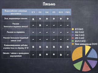 Всероссийская олимпиада
школьников
ЕГЭ FCE CAE CPE IELTS TOEFL
Эссе, выражающее мнение
± + + + + +
Рассказ
(используя заданное начало) - ± - - - -
Рассказ по картинке
- - - - - -
Рассказ (используя заданный
список слов) - - - - - -
Комментирование работы
ученика (эссе по образцу ЕГЭ) ± ± ± ± ± ±
Отчет / отзыв о прошедшем
мероприятии - ± + + ± -
Письмо
ЕГЭ (9%)
FCE (18%)
CAE (14%)
CPE (14%)
IELTS (14%)
Нет материалов (32%)
 