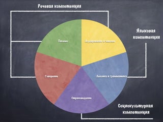 Письмо
Говорение
Страноведение
Лексика и грамматика
Аудирование и чтение
Речевая компетенция
Языковая
компетенция
Социокультурная
компетенция
 