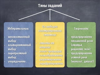 Типы заданий
Избирательные:
- множественный
выбор;
- альтернативный
выбор;
- перекрестный
выбор;
- упорядочение
Со свободно
конструируемым
ответом:
- ответы на
вопросы;
- клоуз-процедура;
- словообразование;
- редактирование;
- перефразирование
Творческие:
- продуцирование
письменной речи
(статья,
рецензия, эссе);
- продуцирование
устной речи
(монолог, диалог)
 