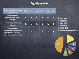 Аудирование
45
9
9
9
9
18
ЕГЭ (18%)
FCE (9%)
CAE (9%)
CPE (9%)
IELTS (9%)
Нет материалов (45%)
Всероссийская олимпиада
школьников
ЕГЭ FCE CAE CPE IELTS TOEFL
Классификация
утверждений: верно/
неверно
± - - - - -
Множественный выбор
(монолог) ± ± ± ± ± ±
Классификация
утверждений: выражено/
не выражено в аудио и /
или в письменном тексте
- - - - - ±
 