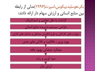 ‫ثکز،َّسلیذ،پیکَس،اسپزت‬(1997)ِ‫راثك‬ ‫اس‬ ‫هذلی‬
‫دادًذ‬ ِ‫ارائ‬ ‫دار‬ ‫سْبم‬ ‫ارسش‬ ٍ ‫اًسبًی‬ ‫هٌبثغ‬ ‫ثیي‬:
‫استزاتژیك‬ ٍ ‫تدبری‬ ‫ػلل‬ ‫یب‬ ‫الشاهبت‬
‫اًسبًی‬ ‫هٌبثغ‬ ‫هذیزیت‬ ‫سیستن‬ ‫قزاحی‬
‫اداری‬ ‫ّبی‬ ‫سبختبر‬ ٍ ‫هطبغل‬ ‫اًگیشش‬ ‫قزح‬ ٍ ‫كبركٌبى‬ ‫ّبی‬ ‫هْبرت‬
‫خذی‬ ‫ّبی‬ ‫تالش‬ ٍ ‫خالقیت‬ ، ‫ٍری‬ ُ‫ثْز‬
ِ‫یبفت‬ ‫ثْجَد‬ ‫ػولیبتی‬ ‫ػولکزد‬
‫رضذ‬ ٍ ‫آٍری‬ ‫سَد‬
‫ثبسار‬ ‫ارسش‬
 