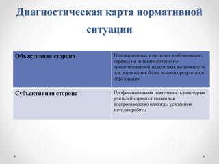 Диагностическая карта нормативной
ситуации
Объективная сторона Инновационные изменения в образовании,
переход на позиции личностно-
ориентированной педагогики, возможности
для достижения более высоких результатов
образования
Субъективная сторона Профессиональная деятельность некоторых
учителей строится только как
воспроизводство однажды усвоенных
методов работы
 
