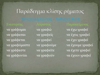 Υποτακτική έγκλιση – Παθητική Φωνή
Ενεστώτας Αόριστος Παρακείμενος
να γράφομαι να γραφώ να έχω γραφεί
να γράφεσαι να γραφείς να έχεις γραφεί
να γράφεται να γραφεί να έχει γραφεί
να γραφόμαστε να γραφούμε να έχουμε γραφεί
να γράφεστε να γραφείτε να έχετε γραφεί
να γράφονται να γραφούν να έχουν γραφεί
 