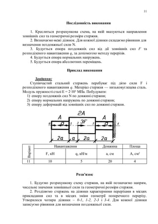 11
Послідовність виконання
1. Креслиться розрахункова схема, на якій вказуються направлення
зовнішніх сил та геометричні розміри стержня.
2. Визначаємо межі ділянок. Для кожної ділянки складаємо рівняння для
визначення поздовжньої сили N.
3. Будується епюра поздовжніх сил від дії зовнішніх сил F та
розподіленого навантаження q, за допомогою методу перерізів.
4. Будується епюра нормальних напружень.
5. Будується епюра абсолютних переміщень.
Приклад виконання
Завдання:
Ступінчастий стальний стержень перебуває під дією сили F і
розподіленого навантаження q. Матеріал стержня — низьковуглецева сталь.
Модуль пружності сталі Е = 2·105 МПа. Побудувати:
1) епюру поздовжніх сил N по довжині стержня;
2) епюру нормальних напружень по довжині стержня;
3) епюру деформацій від зовнішніх сил по довжині стержня.
Варіант
Навантаження Довжина Площа
F, кH q, кH/м a, см А, см2
11 10 5 20 4
Розв’язок
1. Будуємо розрахункову схему стержня, на якій позначаємо напрям,
чисельне значення зовнішньої сили та геометричні розміри стержня.
2. Розділяємо стержень на ділянки характерними перерізами в місцях
прикладання сил та в місцях зміни геометрії поперечного перерізу.
Утворилося чотири ділянки – 0-1, 1-2, 2-3 і 3-4. Для кожної ділянки
записуємо рівняння для визначення поздовжньої сили.
 