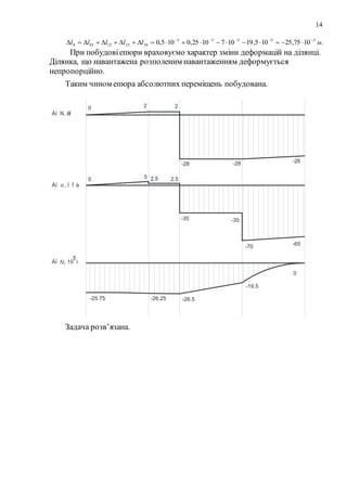 14
.1075,25105,191071025,0105,0 55555
342312010 мlllll 

При побудовіепюри враховуємо характер зміни деформацій на ділянці.
Ділянка, що навантажена розполеним навантаженням деформується
непропорційно.
Таким чином епюра абсолютних переміщень побудована.
0 2 2
-28 -28 -26
0 5 2.5
-35 -35
-65
2.5
-70
0
-19.5
-26.5-26.25-25.75
Åï N, êÍ
Åï , Ì Ï à
Åï l, 10 ì


5
Задача розв’язана.
 