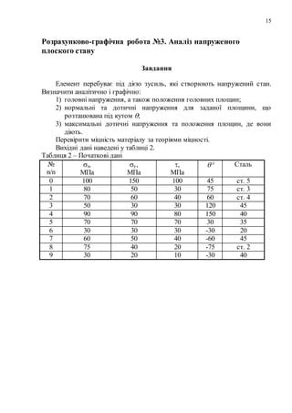 15
Розрахунково-графічна робота №3. Аналіз напруженого
плоского стану
Завдання
Елемент перебуває під дією зусиль, які створюють напружений стан.
Визначити аналітично і графічно:
1) головні напруження, а також положення головних площин;
2) нормальні та дотичні напруження для заданої площини, що
розташована під кутом ;
3) максимальні дотичні напруження та положення площин, де вони
діють.
Перевірити міцність матеріалу за теоріями міцності.
Вихідні дані наведені у таблиці 2.
Таблиця 2 – Початкові дані
№
n/n
x,
МПа
y,
МПа
,
МПа
 Сталь
0 100 150 100 45 ст. 5
1 80 50 30 75 ст. 3
2 70 60 40 60 ст. 4
3 50 30 30 120 45
4 90 90 80 150 40
5 70 70 70 30 35
6 30 30 30 -30 20
7 60 50 40 -60 45
8 75 40 20 -75 ст. 2
9 30 20 10 -30 40
 