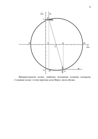 23
Використовуючи полюс, знайдемо положення головних площадок,
з’єднавши полюс і точки перетину кола Мора с віссю абсцис.
А
xy
xy
yx
B
,
МПа
,
МПаC
2 1
x
y
М
 