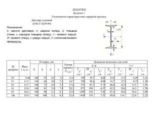 ДОДАТКИ
Додаток 1
Геометричні характеристики перерізів прокату
Двотавр сталевий
(ГОСТ 8239-89)
Позначення:
h- висота двотавра; b- ширина полиці; d- товщина
стінки; t- середня товщина полиці; J - момент інерції;
W- момент опору; i- радіус інерції; S- статичний момент
півперерізу.
№
профілю
Маса
1 м, кг
Розміри, мм
Площа
перерізу
см 2
Довідкові величини для осей
см 4 см 3 см см 3 см 4 см 3 см
10 9,46 100 55 4,5 7,2 12,0 198 39,7 4,06 23,0 17,9 6,49 1,22
12 11,5 120 64 4,8 7,3 14,7 350 58,4 4,88 33,7 27,9 8,72 1,38
14 13,7 140 73 4,9 7,5 17,4 572 81,7 5,73 46,8 41,9 11,5 1,55
16 15,0 160 81 5,0 7,8 20,2 873 109 6,57 62,3 58,6 14,5 1,70
18 18,4 180 90 5,1 8,1 23,4 1290 143 7,42 81,4 82,6 18,4 1,88
18a 19,9 180 100 5,1 8,3 25,4 1430 159 7,51 89,8 114 22,8 2,12
 