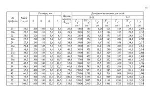 45
№
профілю
Маса
1 м, кг
Розміри, мм
Площа
перерізу
см 2
Довідкові величини для осей
см 4 см 3 см см 3 см 4 см 3 см
20 21,0 200 100 5,2 8,4 26,8 1840 184 8,28 104 115 23,1 2,07
20a 22,7 200 110 5,2 8,6 28,9 2030 203 8,37 114 155 28,2 2,32
22 24,0 220 110 5,4 8,7 30,6 2550 232 9,13 131 157 28,6 2,27
22a 25,8 220 120 5,4 8,9 32,8 2790 254 9,22 143 206 34,3 2,50
24 27,3 240 115 5,6 9,5 34,8 3460 289 9,97 163 198 34,5 2,37
24a 29,4 240 125 5,6 9,8 37,5 3800 317 10,1 178 260 41,6 2,63
27 31,5 270 125 6,0 9,8 40,2 5010 371 11,2 210 260 41,5 2,54
27a 33,9 270 135 6,0 10,2 43,2 5500 407 11,3 229 337 50,0 2,80
30 36,5 300 135 6,5 10,2 46,5 7080 472 12,3 268 337 49,9 2,69
30a 39,2 300 145 6,5 10,7 49,9 7780 518 12,5 292 436 60,1 2,95
33 42,2 330 140 7,0 11,2 53,8 9840 597 13,5 339 419 59,9 2,76
36 48,6 360 145 7,5 12,3 61,9 13380 743 14,7 423 516 71,1 2,89
40 57,0 400 155 8,3 13,0 72,6 19062 953 16,2 545 667 86,1 3,03
45 66,5 450 160 9,0 14,2 84,7 27696 1231 18,1 708 808 101,0 3,00
50 78,5 500 170 10,0 15,2 100,0 39727 1589 19,9 919 1043 123,0 3,23
55 96,2 550 180 11,0 16,5 118,0 55962 2035 21,8 1181 1356 151,0 3,39
60 108,0 600 190 12,0 17,8 138,0 75806 2560 23,6 1491 1725 182,0 3,54
 