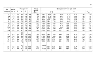 47
№
профілю
Маса
1 м, кг
Розміри, мм Площа
перрізу
см 2
Довідкові величини для осей
см14
14а
16
16а
18
12,3
13,3
14,2
15,3
16,3
140
140
160
160
180
58
62
64
68
70
4,9
4,9
5,0
5,0
5,1
8,1
8,7
8,4
9,0
8,7
15,6
17,0
18,1
19,5
20,7
491
545
747
823
1090
70,2
77,8
93,4
103
121
5,60
5,66
6,42
6,49
7,24
40,8
45,1
54,1
59,4
69,8
45,4
57,5
63,3
79,9
86,0
11,0
13,3
13,8
16,4
17,0
1,70
1,84
1,87
2,01
2,04
1,67
1,87
1,8
2,0
1,9
18a
20
20a
22
22a
17,4
18,4
19,8
21,0
22,6
180
200
200
220
220
74
76
80
82
87
5,1
5,2
5,2
5,4
5,4
9,3
9,0
9,7
9,5
10,2
22,2
23,4
25,2
26,7
28,8
1190
1520
1670
2110
2330
132
152
167
192
212
7,32
8,07
8,15
8,89
8,99
76,1
87,8
95,9
110
121
105
113
139
151
187
20,0
20,5
24,2
25,1
30,0
2,18
2,20
2,35
2,37
2,55
2,1
2,0
2,21
2,2
2,46
24
24a
27
30
33
24,0
25,8
27,7
31,8
36,5
240
240
270
300
330
90
95
95
10
0
10
5
5,6
5,6
6,0
6,5
7,0
10,0
10,7
10,5
11,0
11,7
30,6
32,9
35,2
40,5
46,5
2900
3180
4160
5810
7980
242
265
308
387
484
9,73
9,84
10,9
12,0
13,1
139
151
178
224
281
208
254
262
327
410
31,6
37,2
37,3
43,6
51,8
2,60
2,78
2,73
2,84
2,97
2,42
2,67
2,47
2,52
2,59
36
40
41,9
48,3
360
400
11
0
11
5
7,5
8,0
12,6
13,5
53,4
61,5
10820
15220
601
761
14,2
15,7
350
444
513
642
61,7
73,4
3,10
3,23
2,68
2,75
 