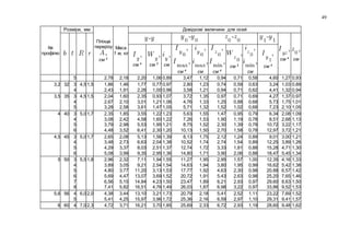 49
№
профілю
Розміри, мм
Площа
перерізу
см 2
Маса
1 м, кг
Довідкові величини для осей
см 4
см
см 4
см 3
см
см 4
см см 4
см 3
см
см 4
5 2,78 2,18 2,20 1,06 0,89 3,47 1,12 0,94 0,71 0,58 4,60 1,27 0,93
3,2 32 3
4
4,5 1,5 1,86
2,43
1,46
1,91
1,77
2,26
0,77
1,00
0,97
0,96
2,80
3,58
1,23
1,21
0,74
0,94
0,59
0,71
0,63
0,62
3,24
4,41
1,03
1,32
0,89
0,94
3,5 35 3
4
5
4,5 1,5 2,04
2,67
3,28
1,60
2,10
2,58
2,35
3,01
3,61
0,93
1,21
1,47
1,07
1,06
1,05
3,72
4,76
5,71
1,35
1,33
1,32
0,97
1,25
1,52
0,71
0,88
1,02
0,69
0,68
0,68
4,27
5,73
7,23
1,37
1,75
2,10
0,97
1,01
1,05
4 40 3
4
5
6
5,0 1,7 2,35
3,08
3,79
4,48
1,85
2,42
2,98
3,52
3,55
4,58
5,53
6,41
1,22
1,60
1,95
2,30
1,23
1,22
1,21
1,20
5,63
7,26
8,75
10,13
1,55
1,53
1,52
1,50
1,47
1,90
2,30
2,70
0,95
1,19
1,39
1,58
0,79
0,78
0,78
0,78
6,34
8,51
10,72
12,97
2,08
2,68
3,22
3,72
1,09
1,13
1,17
1,21
4,5 45 3
4
5
6
5,0 1,7 2,65
3,48
4,29
5,08
2,08
2,73
3,37
3,99
5,13
6,63
8,03
9,35
1,56
2,04
2,51
2,95
1,39
1,38
1,37
1,36
8,13
10,52
12,74
14,80
1,75
1,74
1,72
1,71
2,12
2,74
3,33
3,90
1,24
1,54
1,81
2,06
0,89
0,89
0,88
0,88
9,01
12,25
15,28
18,47
3,00
3,89
4,71
5,45
1,21
1,26
1,30
1,34
5 50 3
4
5
6
7
8
5,5 1,8 2,96
3,89
4,80
5,69
6,56
7,41
2,32
3,05
3,77
4,47
5,15
5,82
7,11
9,21
11,20
13,07
14,84
16,51
1,94
2,54
3,13
3,69
4,23
4,76
1,55
1,54
1,53
1,52
1,50
1,49
11,27
14,63
17,77
20,72
23,47
26,03
1,95
1,94
1,92
1,91
1,89
1,87
2,95
3,80
4,63
5,43
6,21
6,98
1,57
1,95
2,30
2,63
2,93
3,22
1,00
0,99
0,98
0,98
0,97
0,97
12,35
16,62
20,88
25,20
29,60
33,86
4,16
5,42
6,57
7,65
8,63
9,52
1,33
1,38
1,42
1,46
1,50
1,53
5,6 56 4
5
6,0 2,0 4,38
5,41
3,44
4,25
13,10
15,97
3,21
3,96
1,73
1,72
20,79
25,36
2,18
2,16
5,41
6,59
2,52
2,97
1,11
1,10
23,22
29,31
7,69
9,41
1,52
1,57
6 60 4 7,0 2,3 4,72 3,71 16,21 3,70 1,85 25,69 2,33 6,72 2,93 1,19 28,60 9,48 1,62
 