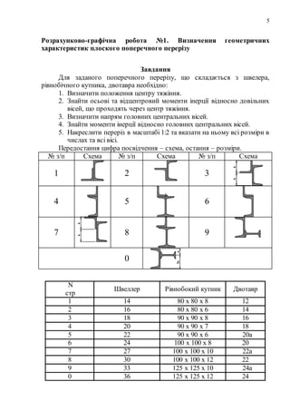 5
Розрахунково-графічна робота №1. Визначення геометричних
характеристик плоского поперечного перерізу
Завдання
Для заданого поперечного перерізу, що складається з швелера,
рівнобічного кутника, двотавра необхідно:
1. Визначити положення центру тяжіння.
2. Знайти осьові та відцентровий моменти інерції відносно довільних
вісей, що проходять через центр тяжіння.
3. Визначити напрям головних центральних вісей.
4. Знайти моменти інерції відносно головних центральних вісей.
5. Накреслити переріз в масштабі 1:2 та вказати на ньому всі розміри в
числах та всі вісі.
Передостання цифра посвідчення – схема, остання – розміри.
№ з/п Схема № з/п Схема № з/п Схема
1 2 3
4 5 6
7 8 9
0
N
стр
Швеллер Рівнобокий кутник Двотавр
1 14 80 х 80 х 8 12
2 16 80 х 80 х 6 14
3 18 90 х 90 х 8 16
4 20 90 х 90 х 7 18
5 22 90 х 90 х 6 20а
6 24 100 х 100 х 8 20
7 27 100 х 100 х 10 22а
8 30 100 х 100 х 12 22
9 33 125 х 125 х 10 24а
0 36 125 х 125 х 12 24
 