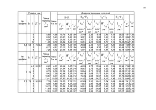 50
№
профілю
Розміри, мм
Площа
перерізу
см 2
Маса
1 м, кг
Довідкові величини для осей
см 4
см
см 4
см 3
см
см 4
см см 4
см 3
см
см 4
5
6
8
10
5,89
6,92
9,04
11,08
4,58
5,43
7,10
8,70
19,79
23,21
29,55
35,32
4,56
5,40
7,00
8,52
1,84
1,83
1,81
1,79
31,40
36,81
46,77
55,64
2,32
2,31
2,27
2,24
8,18
9,60
12,34
15,00
3,49
3,99
4,90
5,70
1,18
1,18
1,17
1,16
36,02
43,21
58,19
73,24
11,61
13,60
17,22
20,32
1,66
1,70
1,78
1,85
6,3 63 4
5
6
7,0 2,3 4,96
6,13
7,28
3,90
4,81
5,72
18,86
23,10
27,06
4,09
5,05
5,98
1,95
1,94
1,93
29,90
36,80
42,91
2,45
2,44
2,43
7,81
9,52
11,18
3,26
3,87
4,44
1,25
1,25
1,24
33,03
41,66
50,13
11,00
13,70
15,90
1,69
1,74
1,78
№
профілю
Площа
перерізу
см 2
Маса
1 м, кг
см 4
см 3
см
см 4
см см 4
см 3
см
см 4 см 4
см
7 70
4,5
5
6
7
8
10
8,0 2,7 6,20
6,86
8,15
9,42
10,67
13,11
4,87
5,38
6,39
7,39
8,37
10,29
29,04
31,94
37,58
42,98
48,16
57,90
5,67
6,27
7,43
8,57
9,68
11,82
2,16
2,16
2,15
2,14
2,12
2,10
46,03
50,67
59,64
68,19
76,35
91,52
2,72
2,72
2,71
2,69
2,68
2,64
12,04
13,22
15,52
17,77
19,97
24,27
4,53
4,92
5,66
6,31
6,99
8,17
1,39
1,39
1,38
1,37
1,37
1,36
50,95
56,70
68,25
80,28
91,70
115,72
17,00
18,70
22,10
25,20
28,20
33,60
1,88
1,90
1,94
1,99
2,02
2,10
7,5 75 5
6
7
8
9
9,0 3,0 7,39
8,78
10,15
11,50
12,83
5,80
6,89
7,96
9,02
10,07
39,53
46,57
53,34
59,84
66,10
7,21
8,57
9,89
11,18
12,43
2,31
2,30
2,29
2,28
2,27
62,65
73,87
84,61
94,89
104,72
2,91
2,90
2,89
2,87
2,86
16,41
19,28
22,07
24,80
27,48
5,74
6,62
7,43
8,16
8,91
1,49
1,48
1,47
1,47
1,46
69,68
83,83
98,10
113,00
127,07
23,1
27,3
31,2
35,0
38,6
2,02
2,06
2,10
2,15
2,18
 