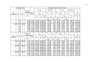 52
№
профілю
Розміри, мм
Площа
перерізу
см 2
Маса
1 м, кг
Довідкові величини для осей
см 4
см
см 4
см 3
см
см 4
см см 4
см 3
см
см 4
12
15
27,60
33,99
21,67
26,68
371,80
448,90
43,30
52,96
3,67
3,63
590,28
711,32
4,62
4,57
153,33
186,48
31,79
37,35
2,36
2,34
692,74
872,45
218
262
3,41
3,53
12,5 125 8
9
10
12
14
16
14,0 4,6 19,69
22,00
24,33
28,89
33,37
37,77
15,46
17,30
19,10
22,68
26,20
29,65
294,36
327,48
359,82
422,23
481,76
538,56
32,20
36,00
39,74
47,06
54,17
61,09
3,87
3,86
3,85
3,82
3,80
3,78
466,76
520,00
571,04
670,02
763,90
852,84
4,87
4,86
4,84
4,82
4,78
4,75
121,98
135,88
148,59
174,43
199,62
224,29
25,67
28,26
30,45
34,94
39,10
43,10
2,49
2,48
2,47
2,46
2,45
2,44
516,65
581,80
649,41
782,23
916,64
1050,06
172
192
211
248
282
315
3,36
3,40
3,45
3,53
3,61
3,68
№
профілю
Площа
перерізу
см 2
Маса
1 м, кг
см 4
см 3
см
см 4
см см 4
см 3
см
см 4 см 4
см
14 140 9
10
12
14,0 4,6 24,72
27,33
32,49
19,41
21,45
25,50
465,72
512,29
602,49
45,55
50,32
59,66
4,34
4,33
4,31
739,42
813,62
956,98
5,47
5,46
5,43
192,03
210,96
248,01
35,92
39,05
44,97
2,79
2,78
2,76
818,93
911,10
1096,66
274
301
354
3,78
3,82
3,90
15 150 10
12
15
18
14,0 4,6 29,33
34,89
43,08
51,09
23,02
27,39
33,82
40,11
634,76
747,48
908,38
1060,08
58,07
68,90
84,66
99,86
4,65
4,63
4,59
4,56
1008,56
1187,86
1442,60
1680,92
5,86
5,83
5,79
5,74
260,97
307,09
374,17
439,24
45,34
52,32
61,96
70,91
2,98
2,97
2,95
2,93
1120,61
1348,37
1693,85
2040,21
374
440
534
621
4,07
4,15
4,27
4,38
16 160 10
11
12
16,0 5,3 31,43
34,42
37,39
24,67
27,02
29,35
774,24
844,21
912,89
66,19
72,44
78,62
4,96
4,95
4,94
1229,10
1340,06
1450,00
6,25
6,24
6,23
319,38
347,77
375,78
52,52
56,53
60,53
3,19
3,18
3,17
1355,38
1495,52
1633,47
455
496
537
4,30
4,35
4,39
 
