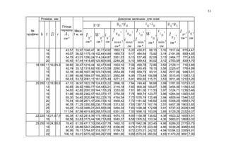 53
№
профілю
Розміри, мм
Площа
перерізу
см 2
Маса
1 м, кг
Довідкові величини для осей
см 4
см
см 4
см 3
см
см 4
см см 4
см 3
см
см 4
14
16
18
20
43,57
49,07
54,79
60,40
33,97
38,52
43,01
47,44
1046,47
1175,19
1290,24
1418,85
90,77
102,64
114,24
125,60
4,92
4,89
4,87
4,85
1662,13
1865,73
2061,03
2248,26
6,20
6,17
6,13
6,10
430,81
484,64
537,46
589,43
68,15
75,92
82,08
90,02
3,16
3,14
3,13
3,12
1917,04
2191,06
2464,77
2753,09
615
690
771
830
4,47
4,55
4,63
4,70
18 180 11
12
15
18
20
16,0 5,3 38,80
42,19
52,18
61,99
68,43
30,47
33,12
40,96
48,66
53,72
1216,44
1316,62
1607,36
1884,07
2061,11
92,47
100,41
123,74
146,36
161,07
5,60
5,59
5,55
5,51
5,49
1933,10
2092,78
2554,99
2992,69
3271,31
7,06
7,04
7,00
6,95
6,91
499,78
540,45
659,73
775,44
850,92
72,86
78,15
93,11
106,88
115,71
3,59
3,58
3,56
3,54
3,53
2129,11
2325,47
2917,08
3515,45
3911,46
716
776
948
1108
1210
4,85
4,89
5,01
5,13
5,20
20 200 12
13
14
16
18
20
24
25
30
18,0 6,0 47,10
50,85
54,60
61,98
69,30
76,54
90,78
94,29
111,54
36,97
39,92
42,80
48,65
54,40
60,08
71,25
74,02
87,56
1822,78
1960,77
2097,00
2362,57
2620,64
2871,47
3350,66
3466,21
4019,60
124,61
134,44
144,17
163,37
182,22
200,73
236,77
245,59
288,57
6,22
6,21
6,20
6,17
6,15
6,12
6,08
6,06
6,00
2896,16
3116,18
3333,00
3755,39
4164,54
4560,42
5313,50
5494,04
6351,05
7,84
7,83
7,81
7,78
7,75
7,72
7,65
7,63
7,55
749,40
805,35
861,00
969,74
1076,74
1181,92
1387,73
1438,38
1698,16
98,68
105,07
111,50
123,77
135,48
146,62
167,74
172,68
193,06
3,99
3,98
3,97
3,96
3,94
3,93
3,91
3,91
3,89
3181,00
3454,56
3724,71
4264,84
4809,44
5358,25
6457,38
6737,33
8129,28
1073
1156
1236
1393
1544
1689
1963
2028
2332
5,37
5,42
5,46
5,54
5,62
5,70
5,85
5,89
6,07
22 220 14
16
21,0 7,0 60,38
68,58
47,40
53,83
2814,36
3175,44
175,18
198,71
6,83
6,80
4470,15
5045,37
8,60
8,58
1158,56
1305,52
138,62
153,34
4,38
4,36
4923,32
5660,81
1655
1869
5,91
6,02
25 250 16
18
20
22
24,0 8,0 78,40
87,72
96,96
106,12
61,55
68,86
76,11
83,31
4717,10
5247,24
5764,87
6270,32
258,43
288,82
318,76
348,26
7,76
7,73
7,71
7,69
7492,10
8336,69
9159,73
9961,60
9,78
9,75
9,72
9,69
1942,09
2157,78
2370,01
2579,04
203,45
223,39
242,52
260,52
4,98
4,96
4,94
4,93
8289,20
9339,28
10394,53
11470,20
2775
3089
3395
3691
6,75
6,83
6,91
7,00
 