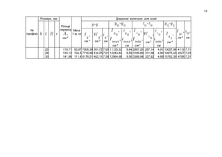 54
№
профілю
Розміри, мм
Площа
перерізу
см 2
Маса
1 м, кг
Довідкові величини для осей
см 4
см
см 4
см 3
см
см 4
см см 4
см 3
см
см 4
25
28
30
119,71
133,12
141,96
93,97
104,5
111,4
7006,39
7716,86
8176,51
391,72
434,25
462,11
7,65
7,61
7,59
11125,52
12243,84
12964,66
9,64
9,59
9,56
2887,26
3189,89
3388,98
287,14
311,98
327,82
4,91
4,90
4,89
13057,98
14675,43
15762,30
4119
4527
4788
7,11
7,23
7,31
 