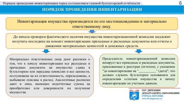 Стандарты проведения инвентаризации. План проведения инвентаризации. выборы по срокам проведения подразделяются на.