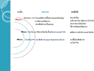 ระดับ บทบาท ผลลัพธ์
Macro
Meso
Micro
: ส่วนกลาง กาหนดทิศทางเอื้ออานวยและสนับสนุน
การจัดการทรัพยากร
(ประสิทธิภาพ,เป็นธรรม)
: จังหวัด ทิศทางจังหวัด/เชื่อมโยงระบบและกากับ
: โรงเรียน ประสิทธิภาพ คุณภาพและธรรมาภิบาล
พรบ.สาคัญ
องค์กรมหาชน พัฒนารร.ในกากับ
ประกาศ/ระเบียบใหม่
วิธีการจัดสรรทรัพยากร
สมัชชา,กก,สานักงานกศ.จังหวัด
รร.ที่มีประสิทธิภาพ
รร.ในกากับ