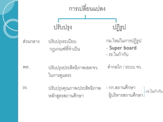 การเปลี่ยนแปลง
ปฏิรูปปรับปรุง
ส่วนกลาง ปรับปรุงระเบียบ
กฎเกณฑ์ที่จาเป็น
กม.ใหม่ในการปฏิรูป
- Super board
- รร.ในกากับ
พท. ปรับปรุงประสิทธิภาพเขต/จว.
ในการดูแลรร.
ทากลไก / ระบบ จว.
รร. ปรับปรุงคุณภาพ/ประสิทธิภาพ
หลักสูตรสถานศึกษา
- กก.สถานศึกษา
ผู้บริหารสถานศึกษา
รร.ในกากับ
