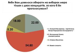 22.00
54.80
5.20
18.00
Якби Вам довелося обирати на виборах мера
тільки з двох кандидатів, за кого б Ви
проголосували?
1. Олексій Муляренко, партія Блок
Петра Порошенка «Солідарність "
2. Володимир Хомко,
самовисування
3. Спорчу бюлетень
4. Важко сказати
 