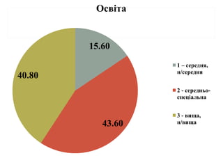 15.60
43.60
40.80
Освіта
1 – середня,
н/середня
2 - середньо-
спеціальна
3 - вища,
н/вища
 