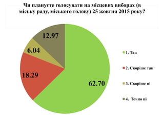 62.70
18.29
6.04
12.97
Чи плануєте голосувати на місцевих виборах (в
міську раду, міського голову) 25 жовтня 2015 року?
1. Так
2. Скоріше так
3. Скоріше ні
4. Точно ні
 