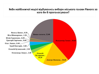 Володимир Хомко , 38.60
Дмитро Якимець , 18.40
Олексій
Муляренко ,
10.20
Олександр Лащук , 2.40
Олексій Бучинський , 3.20
Зураб Кантарія , 2.60
Олег Ляшко , 0.40
Григорій Зарічнюк , 0.60
Юлія Герасимюк , 0.20
Віта Шинкаренко , 1.20
Василь Цинко , 0.20
Важко сказати, 22.00
Якби найближчої неділі відбувались вибори міського голови Рівного за
кого Ви б проголосували?
 