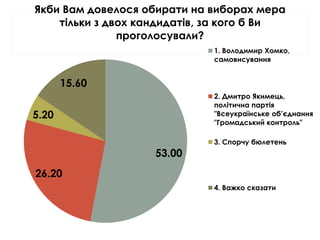 53.00
26.20
5.20
15.60
Якби Вам довелося обирати на виборах мера
тільки з двох кандидатів, за кого б Ви
проголосували?
1. Володимир Хомко,
самовисування
2. Дмитро Якимець,
політична партія
"Всеукраїнське об’єднання
"Громадський контроль"
3. Спорчу бюлетень
4. Важко сказати
 