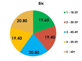 19.60
19.40
20.80
19.40
20.80
Вік
1 - 18-29
2 - 30-39
3 - 40-49
4 - 50-59
5 - 60+
 