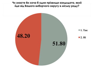 51.80
48.20
Чи знаєте Ви хоча б одне прізвище кандидата, який
йде від Вашого виборчого округу в міську раду?
1. Так
2. Ні
 