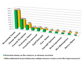 0.00
5.00
10.00
15.00
20.00
25.00
30.00
35.00
40.00
45.00 40.80
22.20
9.80
5.60 6.20
4.60
1.60 2.20
1.40 1.80
0.20
38.60
18.40
10.20
2.40 3.20
2.60
0.40 0.60
0.20 1.20
0.20
Позитивні оцінки, як Ви ставитесь до місцевих політиків
Якби найближчої неділі відбувались вибори міського голови за кого Ви б проголосували?
 