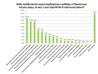15.40
13.20 13.00
7.80 7.40
5.20
4.60
3.80
3.00
2.00
1.40 1.40 1.40
0.80 0.80 0.40 0.20 0.20
18.00
0.00
2.00
4.00
6.00
8.00
10.00
12.00
14.00
16.00
18.00
20.00
Якби найближчої неділі відбувались вибори в Рівненську
міську раду за яку з цих партій Ви б проголосували?
 