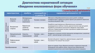 характеристики атрибуты взаимодействи
е в рамках НС
содержание деятельности в НС
Объективные
свойства
Внешняя
сторона
Материальны
е свойства
(признаки)
Человек-человек
Обучение в общеобразовательном классе детей с особыми
потребностями и одаренных детей. Кружки для развития творческих
способностей детей с ОВЗ.
Внутренняя
сторона
Идеальные
свойства
(правила)
Человек - вещь
Разработка адаптированных образовательных программ,
индивидуальных учебных планов, диагностических карт для детей.
Разработка нелинейного расписания. Введение новых форм
обучения. Корректировка системы оценивания профессиональной
деятельности учителя.
Субъективные
свойства
Эмоциональная
сторона
Смыслы,
переживание
Человек - сам с
собой
Внедрение в сознание учителя принципов экопедагогики: в различии
детей – важный ресурс и актив школы.
Рефлексивная
сторона
Человек - сам с
собой
Внутренний диалог педагогов, администрации, родителей:
Что можно? Что нельзя? Как лучше?
Преобразование Новизна
Уроки по-новому. Стиль общения учеников и педагогов открытый.
Командный стиль работы школы. Ценностные нравственные
взаимоотношения всех участников образовательного процесса.
4 шаг
Спроектировать деятельность
 