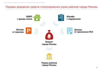 10
Об инициативах Правительства Москвы по налогообложению малого бизнеса
Порядок доведения средств стимулирования управ районов города Москвы
Доходы
от парковок
НДФЛ
с аренды жилья
Управы районов
города Москвы
Бюджет
города Москвы
Штрафы
с подрядчиков
Доходы
от применения ПСН
 