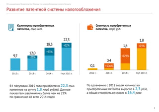 2
Об инициативах Правительства Москвы по налогообложению малого бизнеса
12,0
0,4
9,7
0,1
18,3 1,4
22,3 1,8
Количество приобретенных
патентов, тыс. шт.
В I полугодии 2015 года приобретено 22,3 тыс.
патентов на сумму 1,8 млрд рублей. Данные
показатели увеличились более чем на 22%
по сравнению со всем 2014 годом
По сравнению с 2012 годом количество
приобретенных патентов выросло в 2,3 раза,
а общая стоимость возросла в 16,4 раза
Стоимость приобретенных
патентов, млрд руб.
2012 г. 2012 г.2013 г. 2013 г.2014 г. 2014 г.I п/г 2015 г. I п/г 2015 г.
+22%
+53%
+23%
+23%
+229%
+306%
Развитие патентной системы налогообложения
 