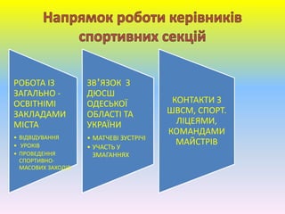 РОБОТА ІЗ
ЗАГАЛЬНО -
ОСВІТНІМІ
ЗАКЛАДАМИ
МІСТА
• ВІДВІДУВАННЯ
• УРОКІВ
• ПРОВЕДЕННЯ
СПОРТИВНО-
МАСОВИХ ЗАХОДІВ
ЗВ’ЯЗОК З
ДЮСШ
ОДЕСЬКОЇ
ОБЛАСТІ ТА
УКРАЇНИ
• МАТЧЕВІ ЗУСТРІЧІ
• УЧАСТЬ У
ЗМАГАННЯХ
КОНТАКТИ З
ШВСМ, СПОРТ.
ЛІЦЕЯМИ,
КОМАНДАМИ
МАЙСТРІВ
 
