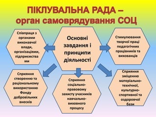 Основні
завдання і
принципи
діяльності
Співпраця з
органами
виконавчої
влади,
організаціями,
підприємства
ми
Сприяння
створенню та
раціональному
використанню
Фонду
добровільних
внесків
Сприяння
соціально-
правовому
захисту учасників
навчально-
виховного
процесу
Сприяння
зміценню
матеріально-
технічної,
культурно-
спортивної та
оздоровчої
бази
Стимулювання
творчої праці
педагогічних
працівників та
вихованців
 