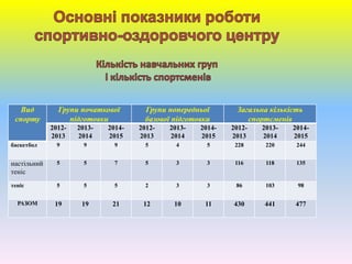 Вид
спорту
Групи початкової
підготовки
Групи попередньої
базової підготовки
Загальна кількість
спортсменів
2012-
2013
2013-
2014
2014-
2015
2012-
2013
2013-
2014
2014-
2015
2012-
2013
2013-
2014
2014-
2015
баскетбол 9 9 9 5 4 5 228 220 244
настільний
теніс
5 5 7 5 3 3 116 118 135
теніс 5 5 5 2 3 3 86 103 98
РАЗОМ 19 19 21 12 10 11 430 441 477
 